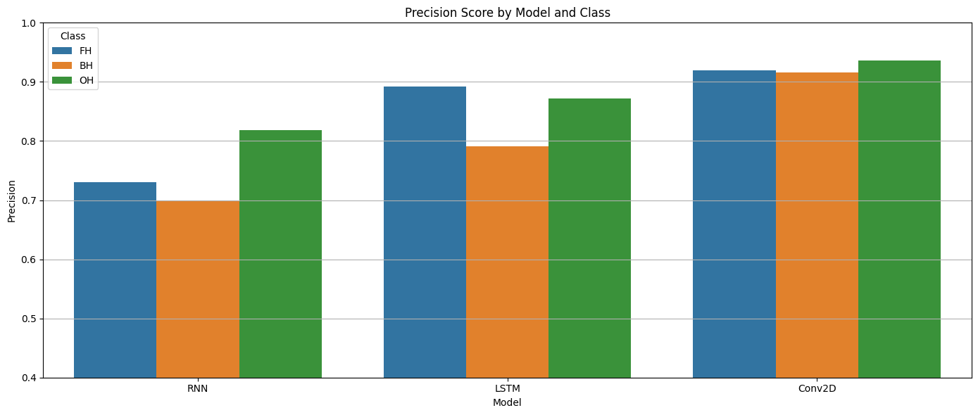 Precision Score by Model and Class