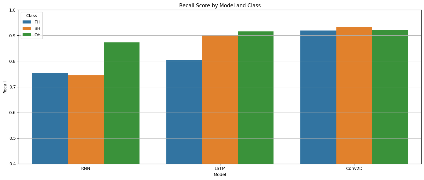 Recall Score by Model and Class