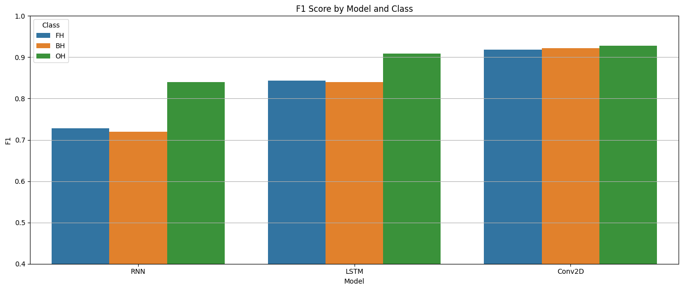 F1-Score by Model and Class